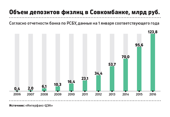 Совкомбанк проведет первое за год банковское IPO на Московской бирже