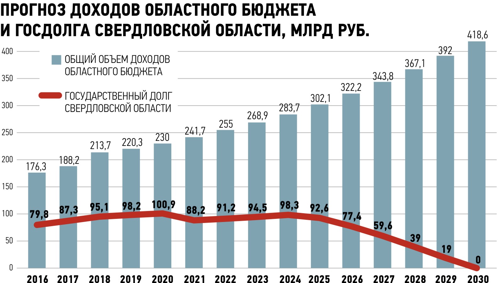 В Свердловской области будет меняться система налоговых льгот