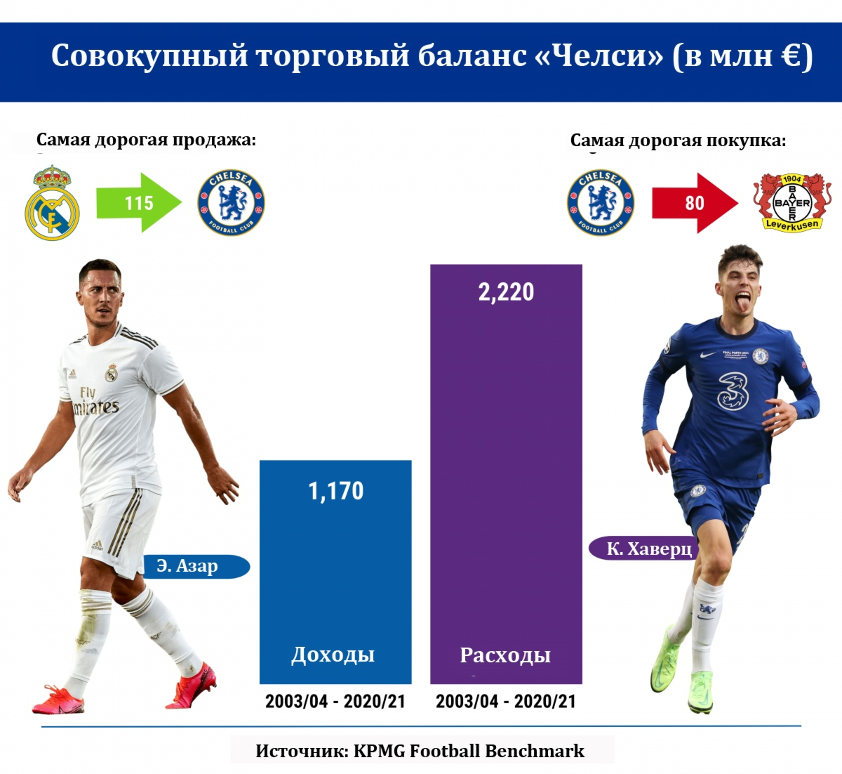 Эффект Абрамовича. Как «Челси» стал самым успешным клубом Англии