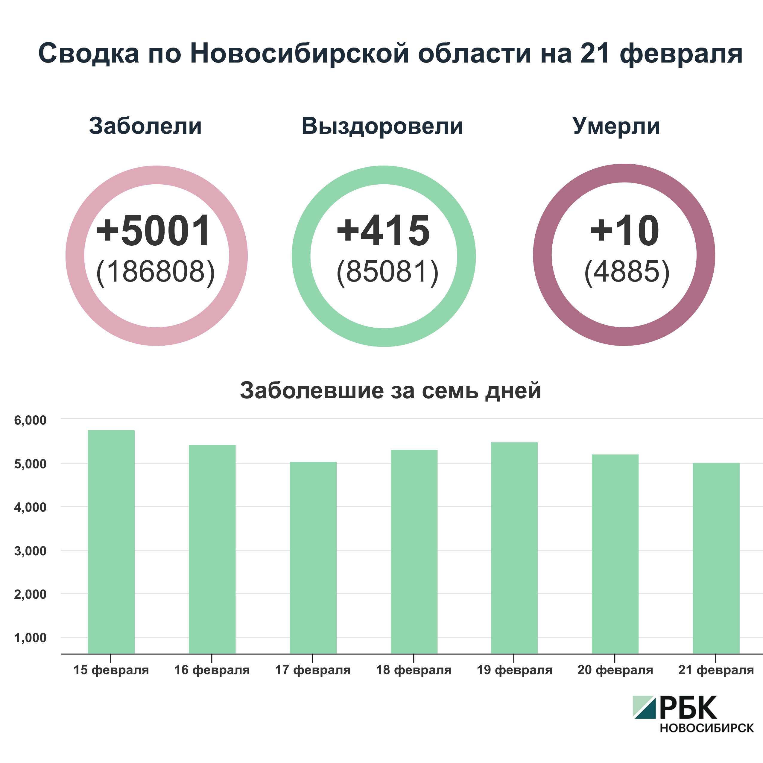 Коронавирус в Новосибирске: сводка на 21 февраля