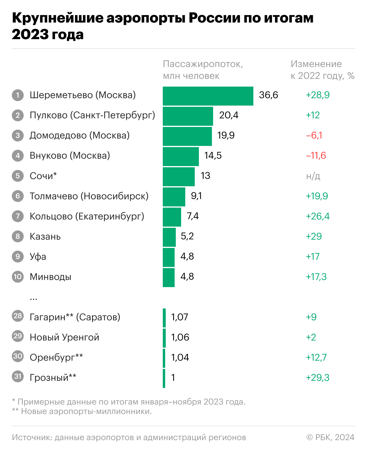 Гагарин стал миллионником: топ аэропортов России по пассажиропотоку
