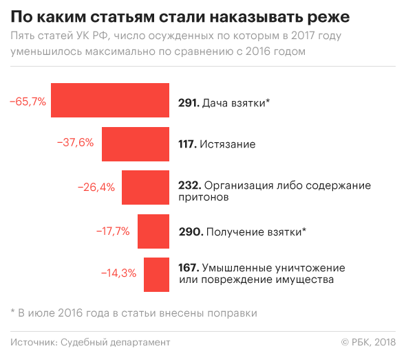 1 к 466: почему российские суды стали оправдывать еще реже