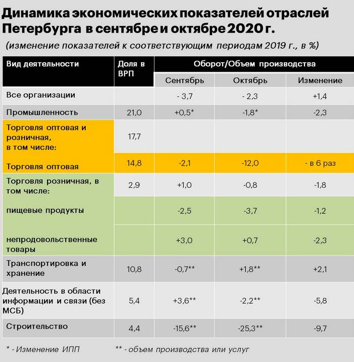 Вшэ питер баллы. Статистика экономики СПБ. Петростат статистика. Экономические проблемы Питера. Данные на 2020 год Петростат.