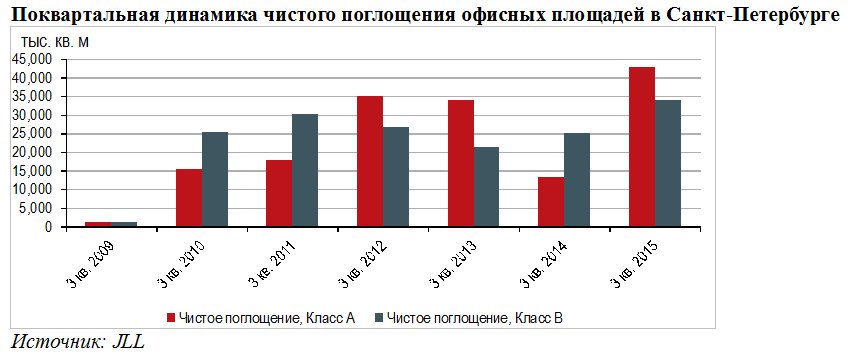 Ставки офисной аренды в Петербурге за год снизились на 8%
