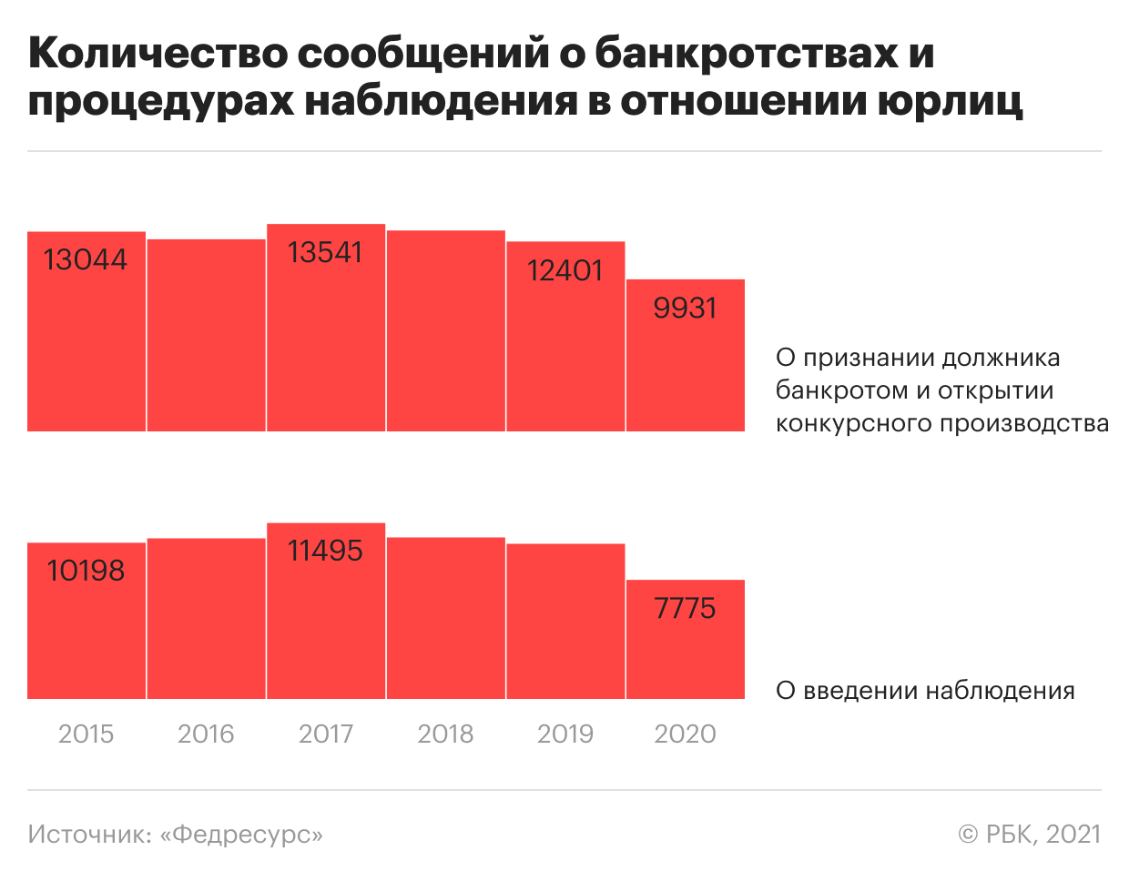 Банкротство 2015 года. Статистика банкротства. Число банкротств.