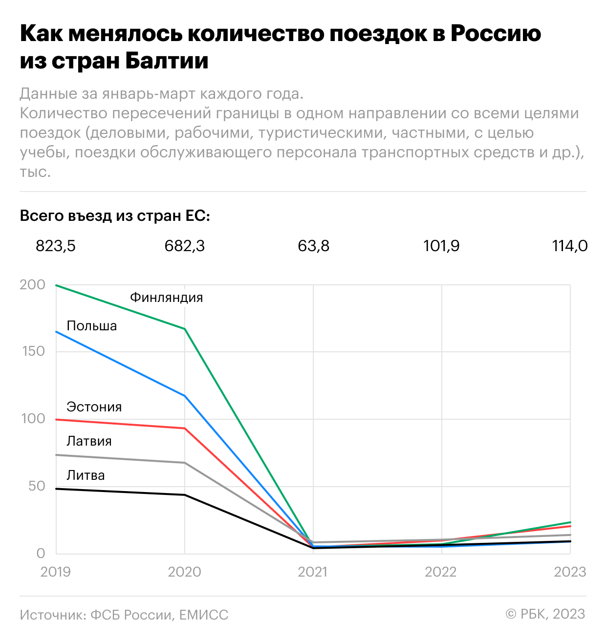 Как число въезжающих из стран Балтии в Россию снова растет. Инфографика
