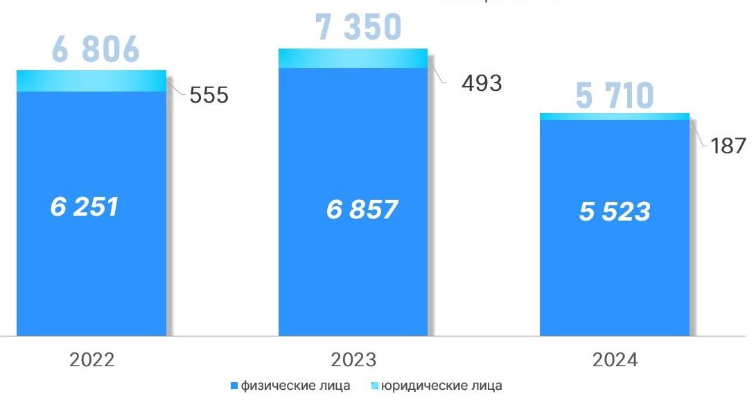 Число зарегистрированных в Москве договоров об уступке прав требований по ДДУ