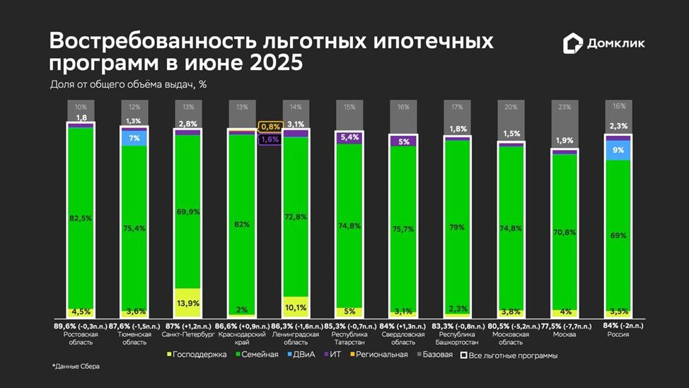 Распределение объема выданных ипотечных кредитов по программам в июне 2025 года (топ-10 регионов по объему выдач). Числовые значения долей показаны для случаев, когда значения равны или превышают 0,8%. Данные округлены до десятых и отсортированы по суммарной доле льготной ипотеки (обозначена белым у основания столбцов, в скобках &mdash; изменение относительно предыдущего месяца)