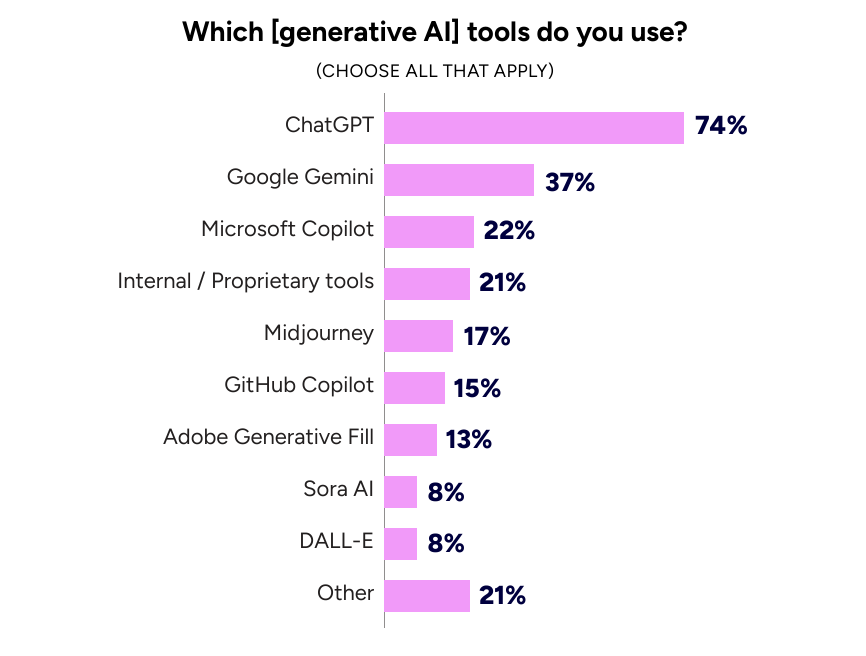 Популярность инструментов генеративного ИИ среди специалистов игровой индустрии