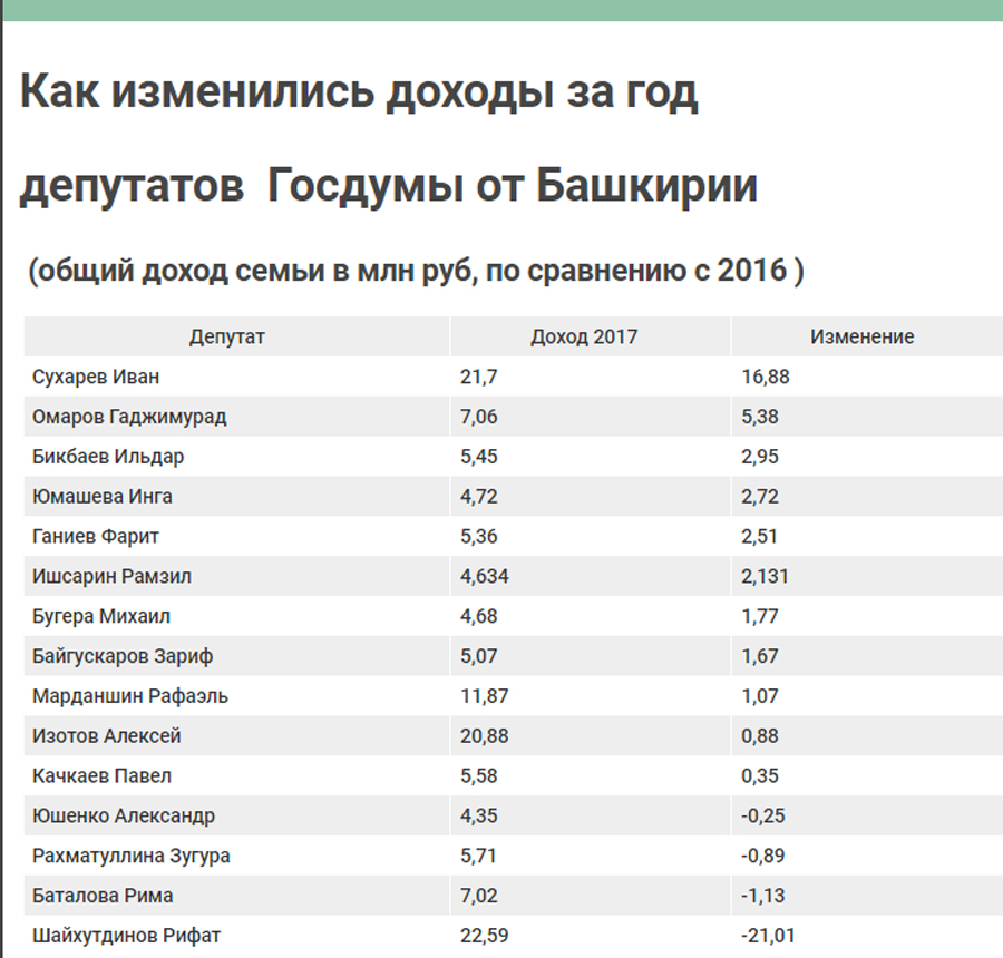 Как изменились за год доходы депутатов Госдумы от Башкирии