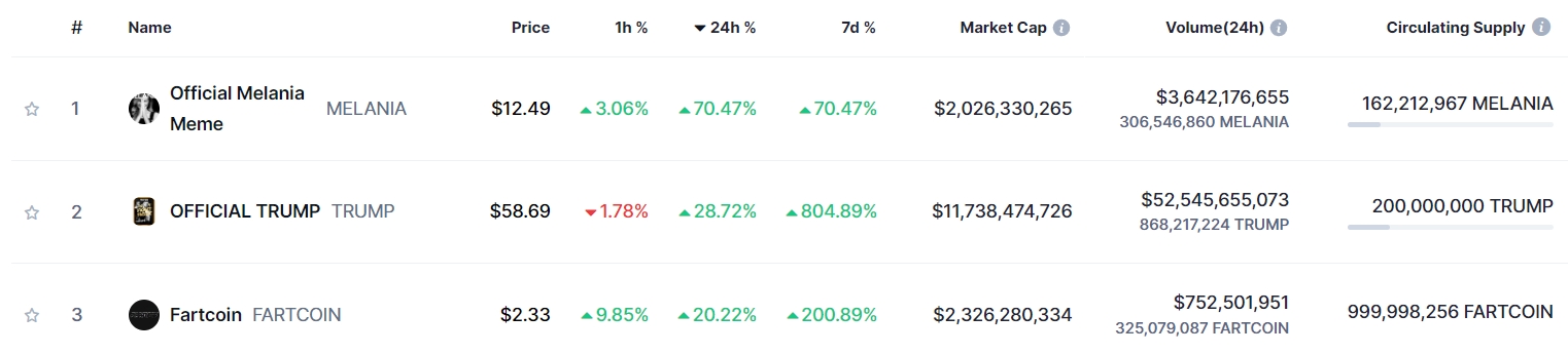 Топ подорожавших за сутки криптовалют. Источник: CoinMarketCap