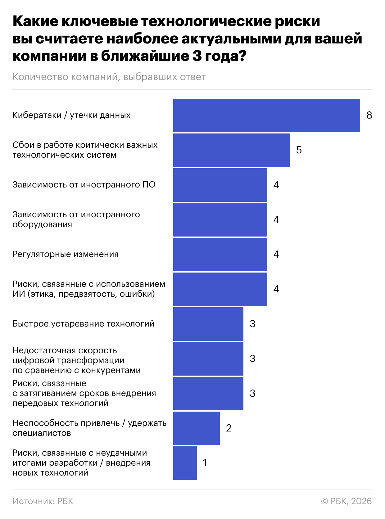 Технотренды-2026: ИИ лидирует, а главный барьер — не деньги