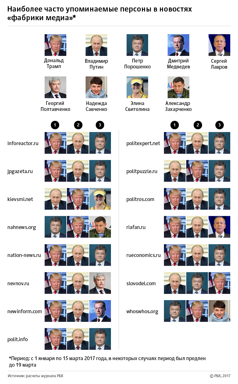 Семь главных фактов из расследования РБК про «фабрику медиа»