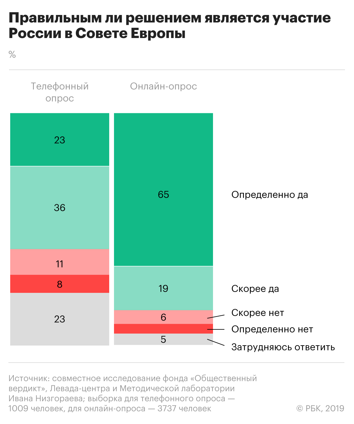 Более 80% россиян назвали членство в Совете Европы важным для России