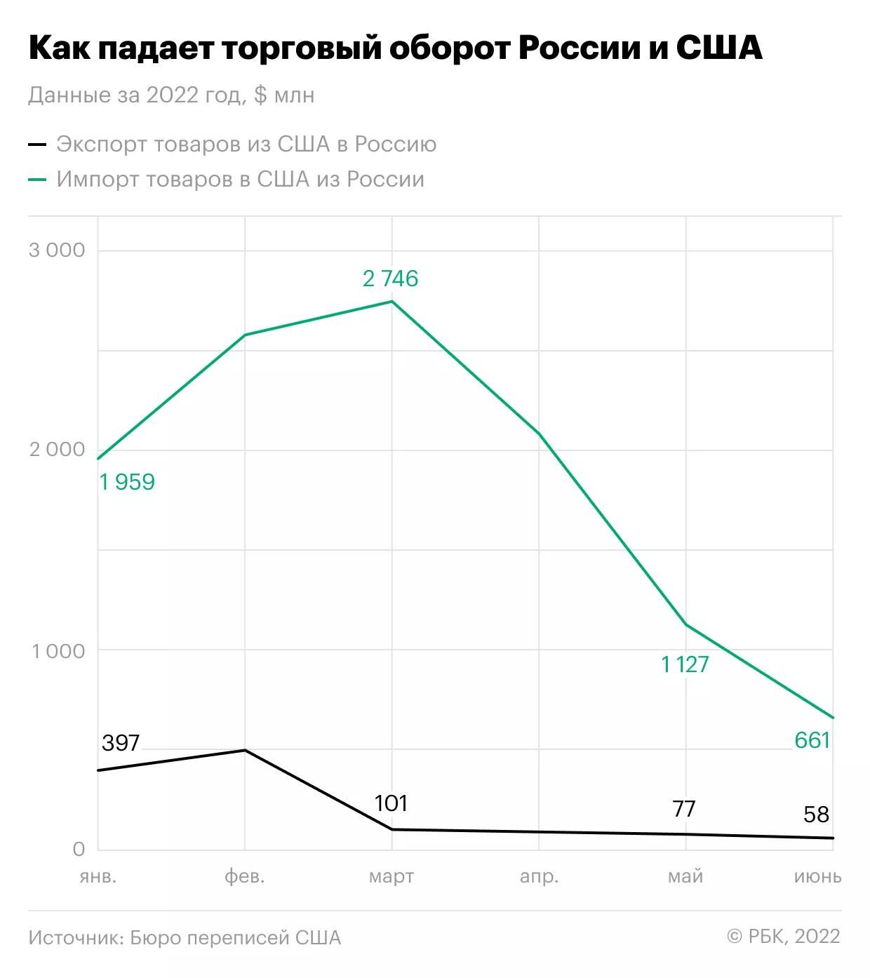 Как поставки из России в США упали, а в Китай — выросли. Инфографика