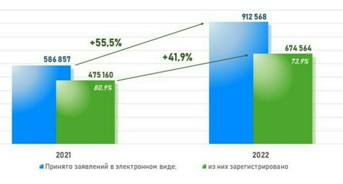Количество поступивших в Росреестр по Москве электронных заявлений (январь &mdash; ноябрь)