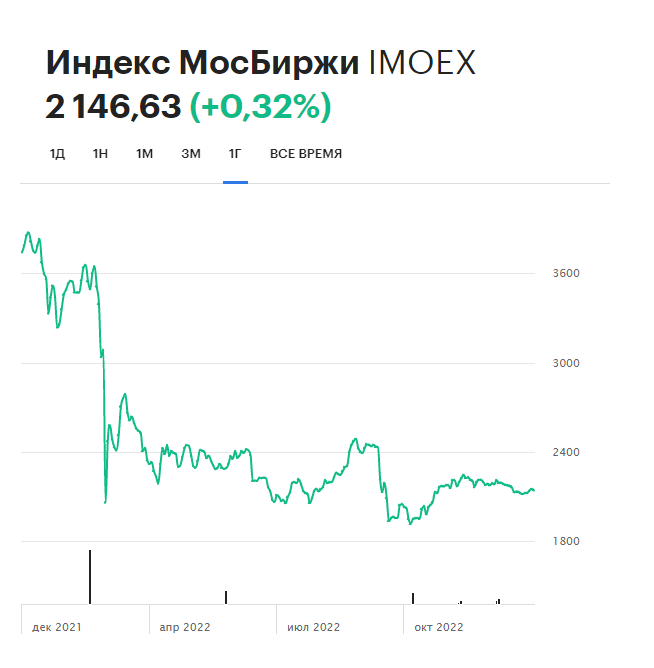 Динамика индекса Мосбиржи (IMOEX) в 2022 году