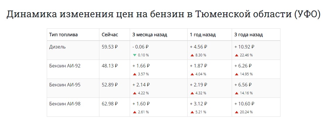 Фото: Данные о росте стоимости топлива по данным fuelprices.ru