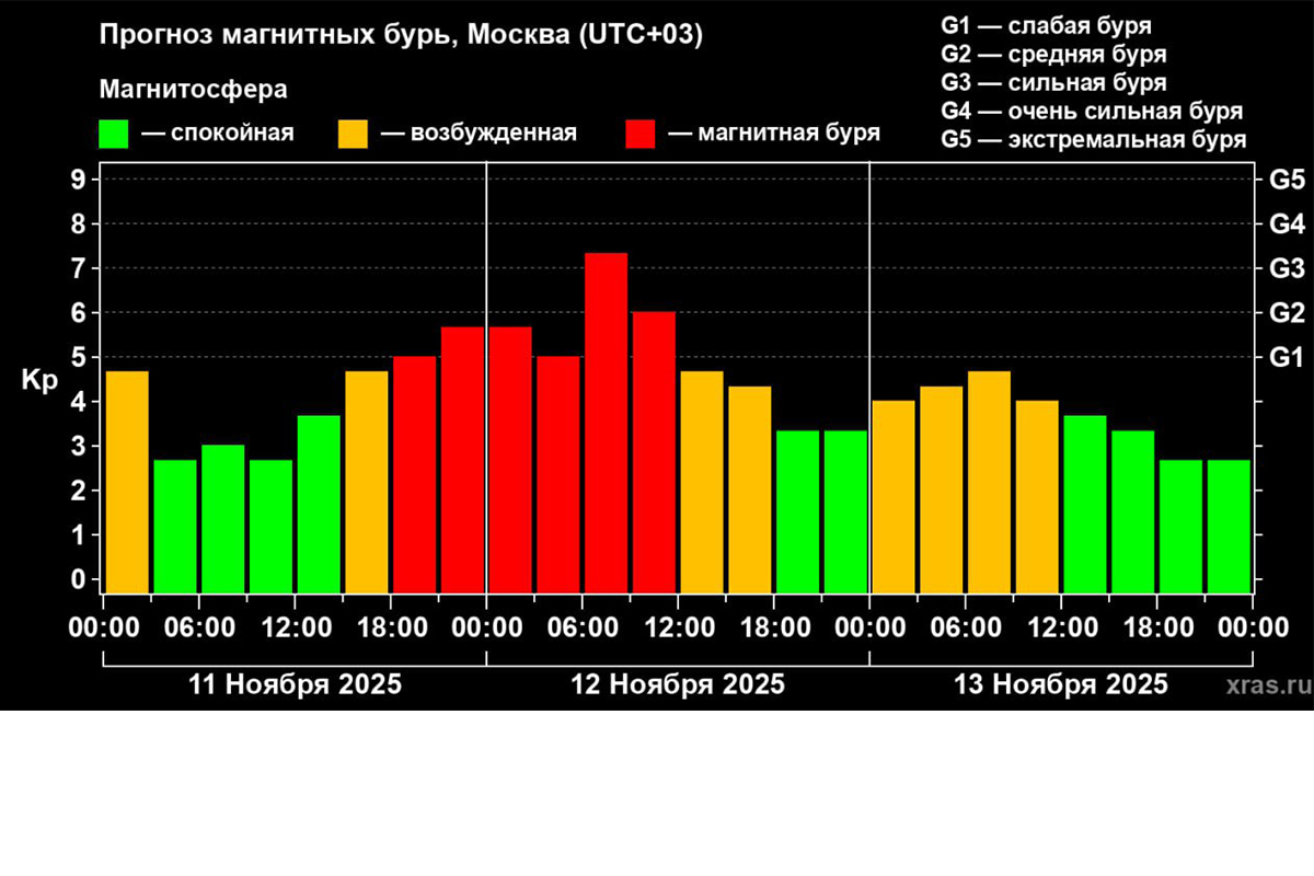 Прогноз геомагнитного индекса Kp на 11–12 ноября 2025 года