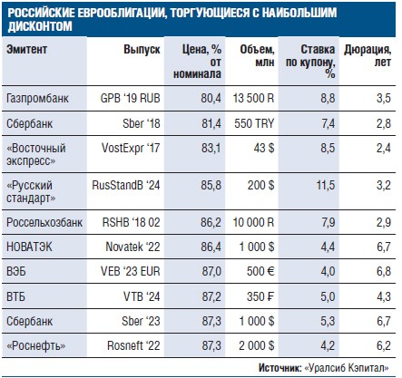 Тест облигации российских эмитентов