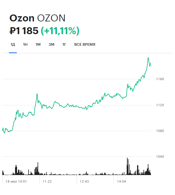 Динамика депозитарных расписок OZON на Московской бирже за день