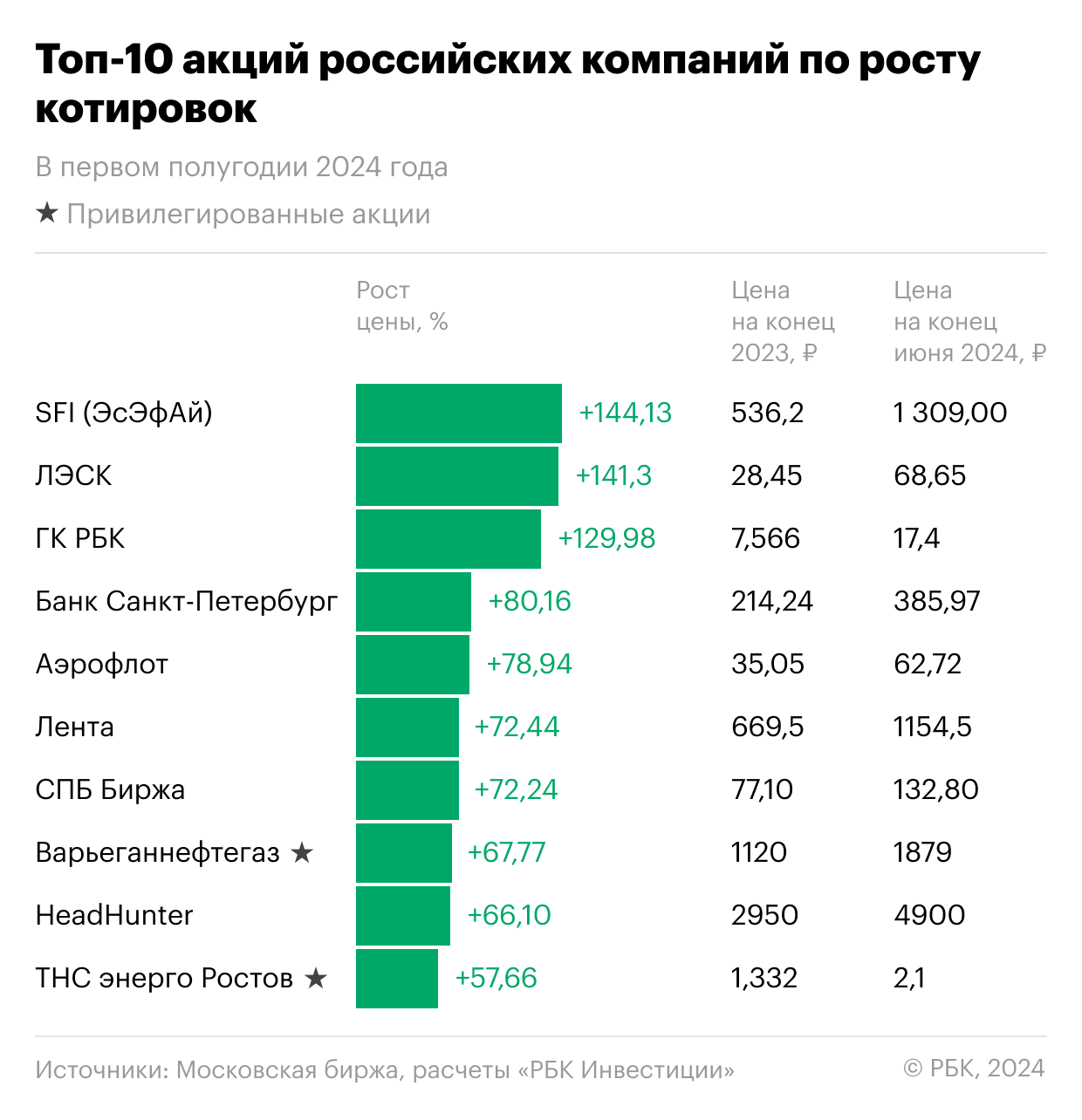 Топ-10 лучших акций за первое полугодие и второй квартал 2024 года - РБК  Инвестиции