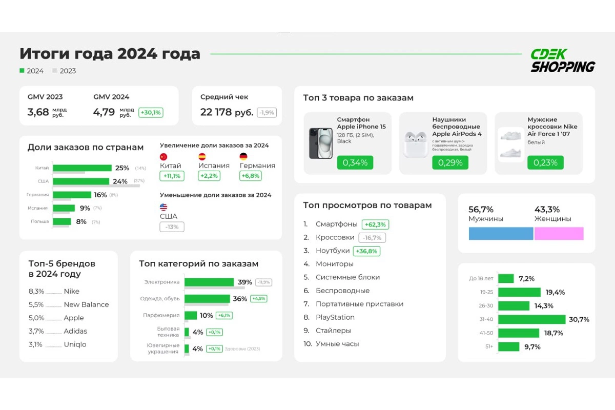 Статистикой за 2024 год Cdek.shopping поделился с РБК Life