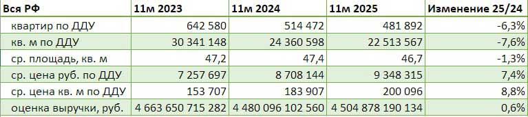 Аналитики оценили спад продаж в новостройках России в 2025 году