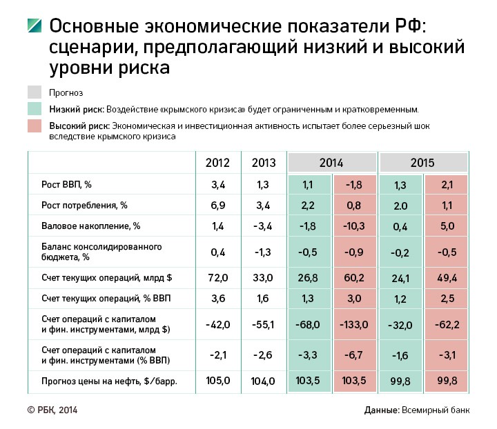 Всемирный банк: Из-за Крыма экономика России может сократиться на 1,8%