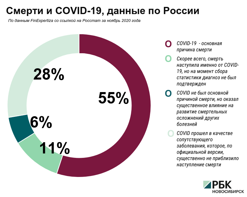 Новосибирская область вошла в двадцатку регионов по смертности от COVIDа