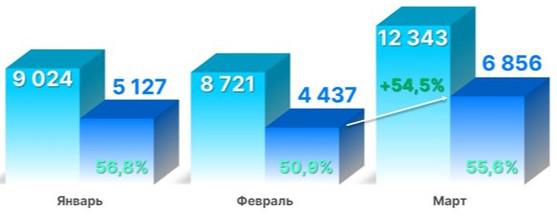 Динамика числа зарегистрированных в Москве ДДУ с привлечением кредитных средств. 2024 год