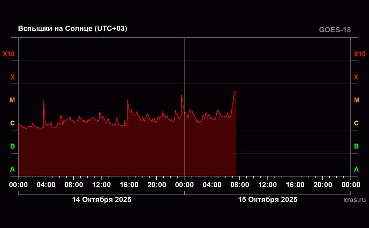 Лаборатория солнечной астрономии ИКИ РАН