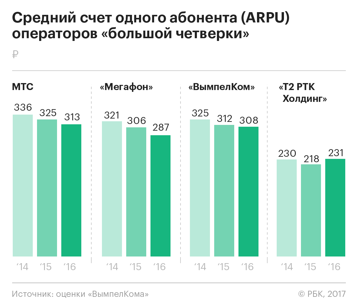 «ВымпелКом» не видит места для виртуальных операторов на рынке России
