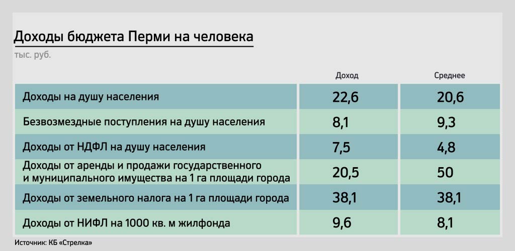 КБ «Стрелка»: «Пермь — самый самостоятельный миллионник России»