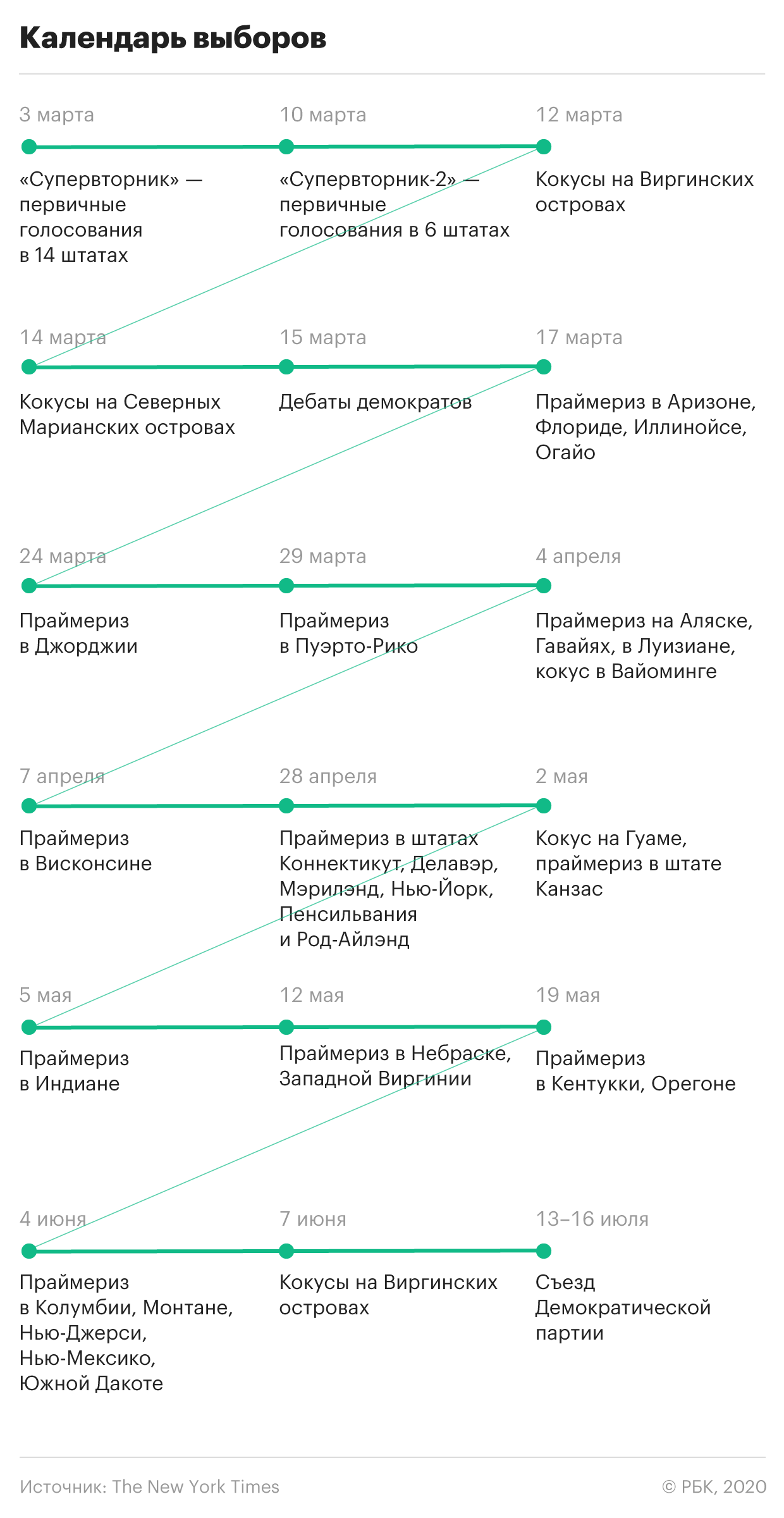 Сандерс и Байден поменялись ролями ко второму «супервторнику»