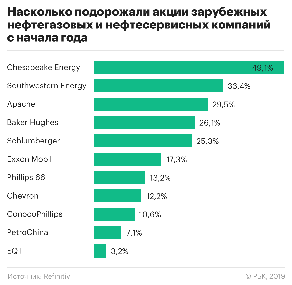 Акции нефтяных компаний. Акции зарубежных компаний. Акции нефтегазовых компаний. Акции нефтяных компаний России. Популярные нефтяные компании.