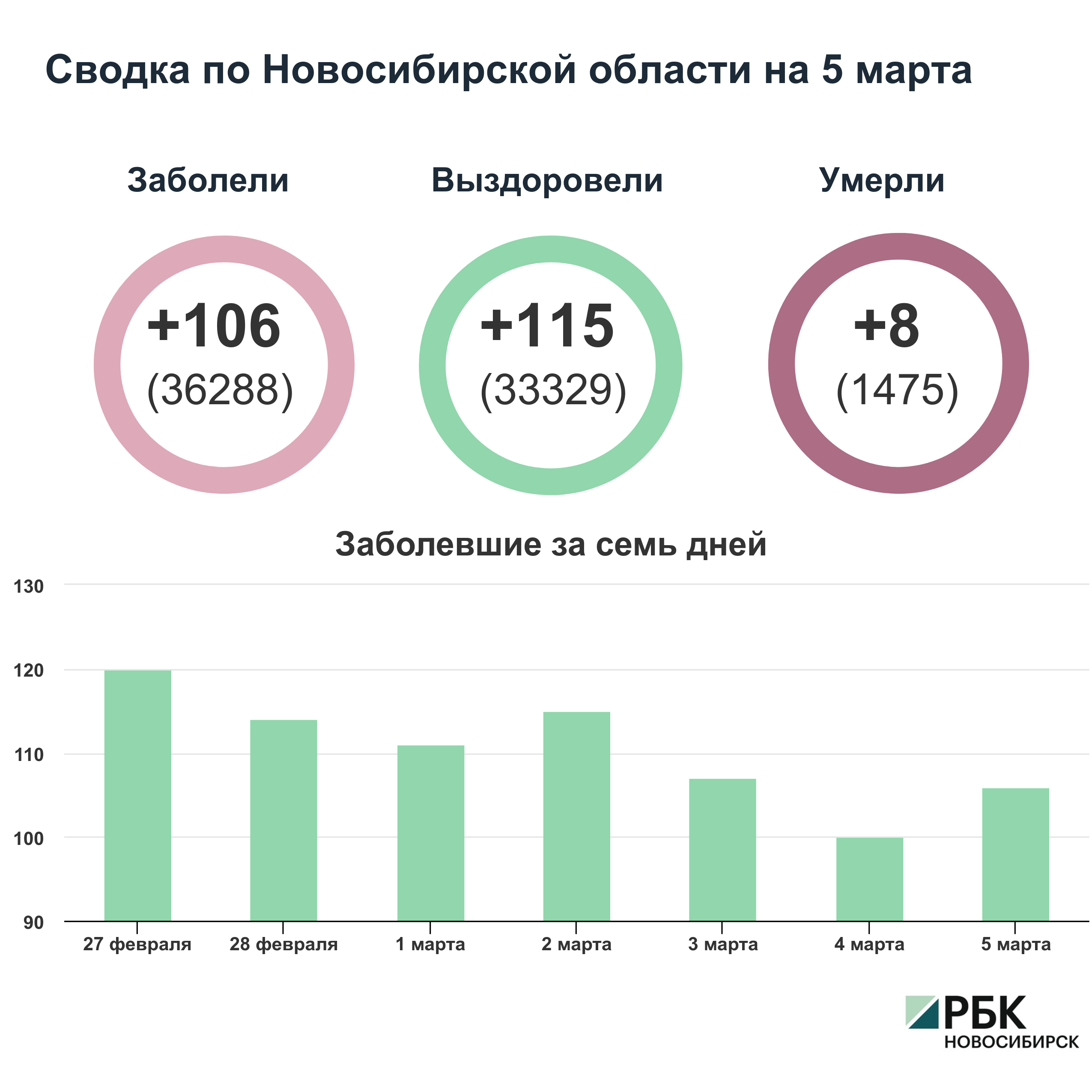 Коронавирус в Новосибирске: сводка на 5 марта
