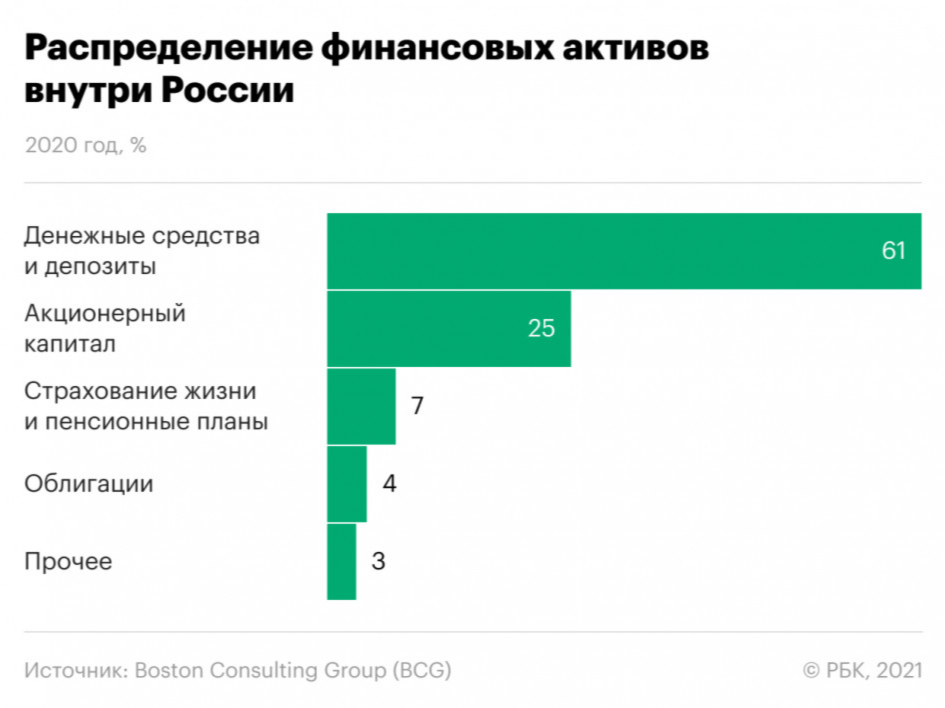 500 россиян скопили столько же, сколько 114 млн человек. Инфографика