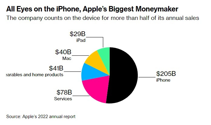 <p>Продажи Apple по сегментам в 2022 году</p>