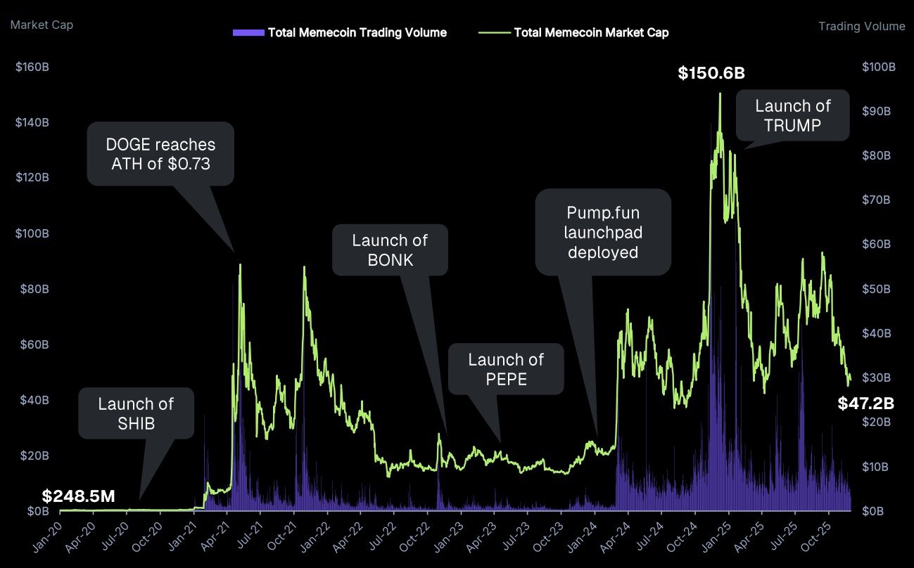 Торговые объемы, общая капитализация и знаковые для рынка события сектора мемкоинов с 2020 года. Источник: CoinGecko Research