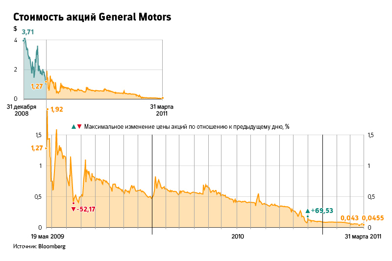 General Motors

Максимальный рост за день: 69,53%

Максимальное падение за день: -52,17%

Проблемы General Motors стали следствием кризиса, разразившегося после банкротства Lehman Brothers в 2008 году. Из-за тяжелой финансовой обстановки крупнейшие американские автопроизводители попросили у государства поддержку на $50 млрд. К 1 июня 2009 года государство обязало GM подготовить план выхода из кризиса, чтобы получить дополнительное финансирование, однако компании не удалось выполнить все процедуры, и она была объявлена банкротом. Сильные дневные колебания, более 30%, начались за несколько недель до этой даты. 21 мая акции выросли на 32%, а 29 мая, после того как стало известно, что GM не смог реализовать все необходимые меры, котировки рухнули на 33%. Однако 8 июня бумаги выросли почти на 40%, а 10 июля &mdash; на 37%. Через несколько дней компанию ждало самое сильное падение: 15 июля котировки обрушились на 52%, после того как она была преобразована в Motors Liquidation Company, которая занималась реорганизацией компании. Бумаги торговались вплоть до конца марта 2011 года наряду с новыми акциями возрожденной General Motors, IPO которой состоялось 18 ноября 2010 года. Вскоре после ее размещения &laquo;старые&raquo; акции 1 декабря выросли сразу на 69,53%.

