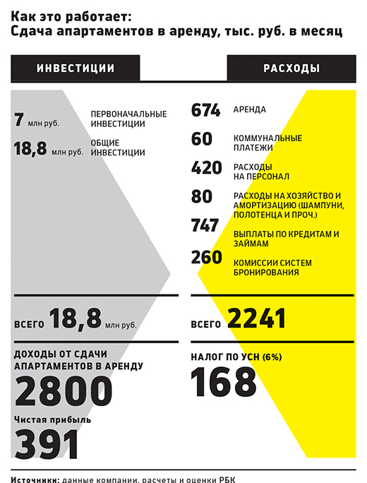 Как это работает: сколько приносит сдача апартаментов в Москве