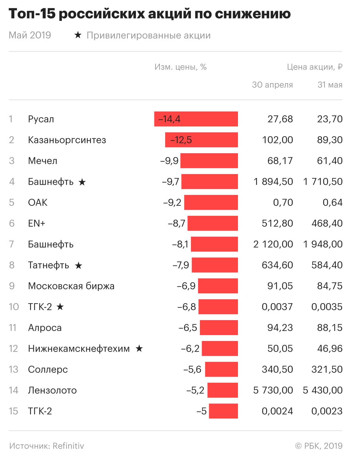 Почему дешевеют акции