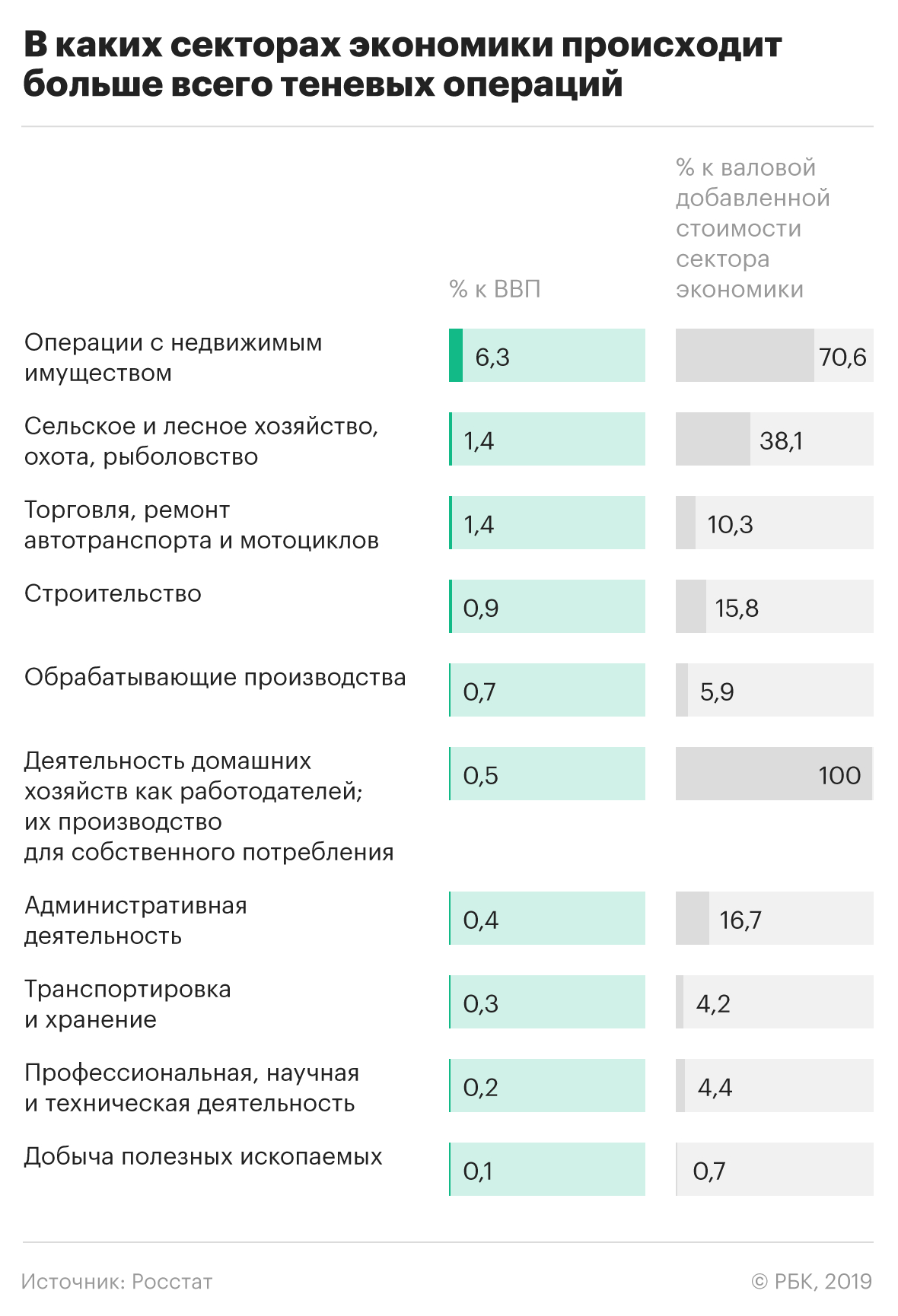 Росстат измерил «невидимую» экономику России
