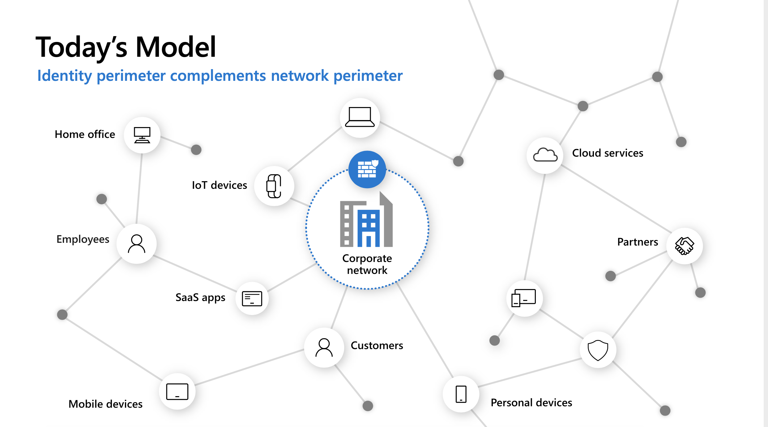 Так выглядит современная модель корпоративной сети
