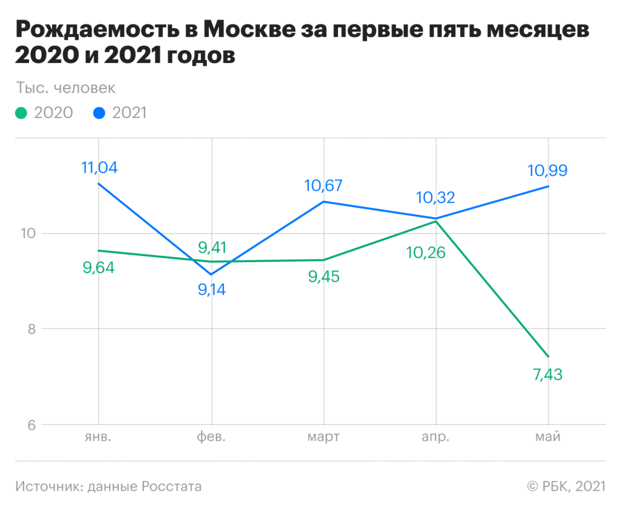 Как рождаемость в Москве обогнала прошлогоднюю. Инфографика