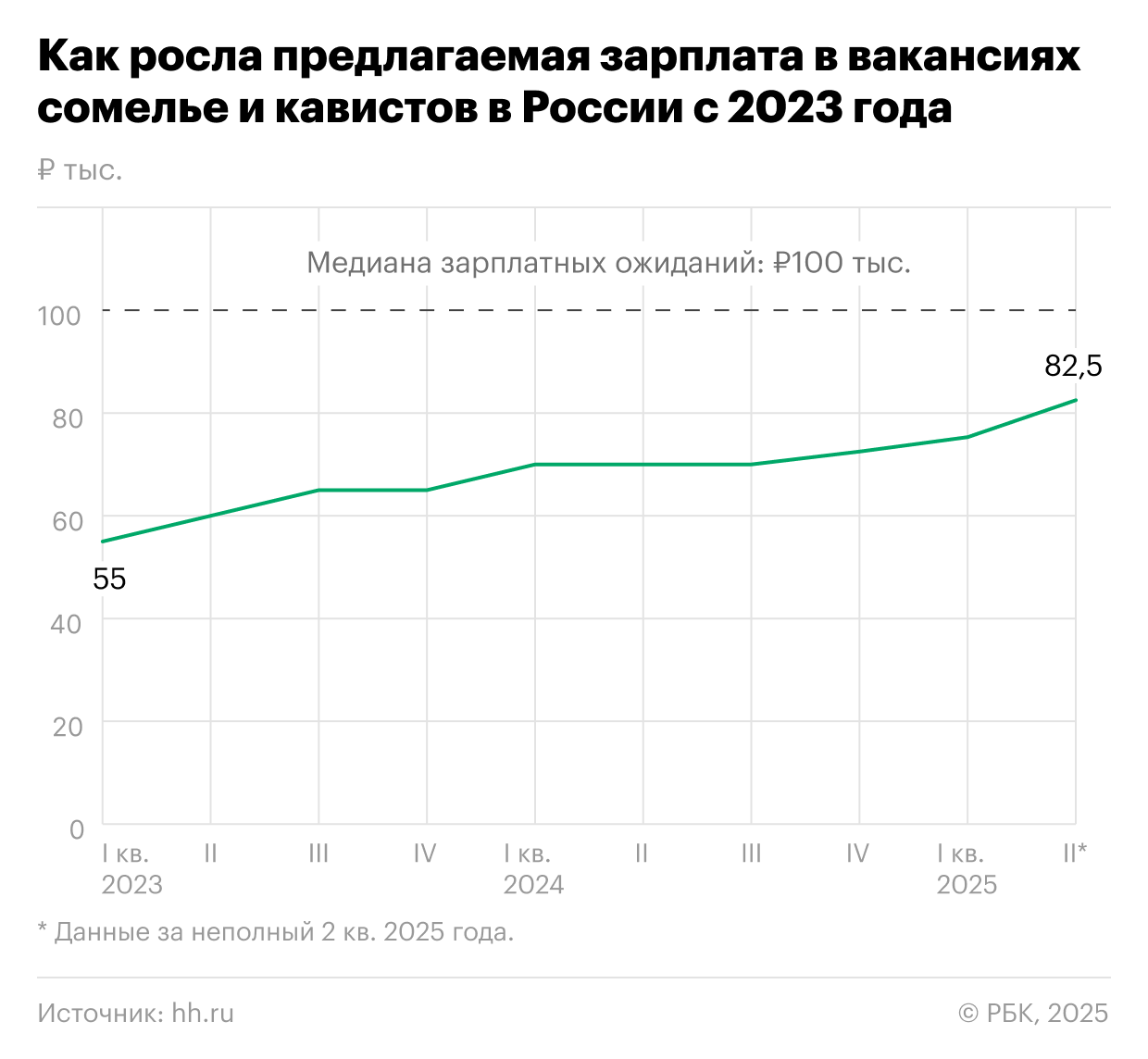 В России в полтора раза вырос спрос на сомелье и кавистов за два года