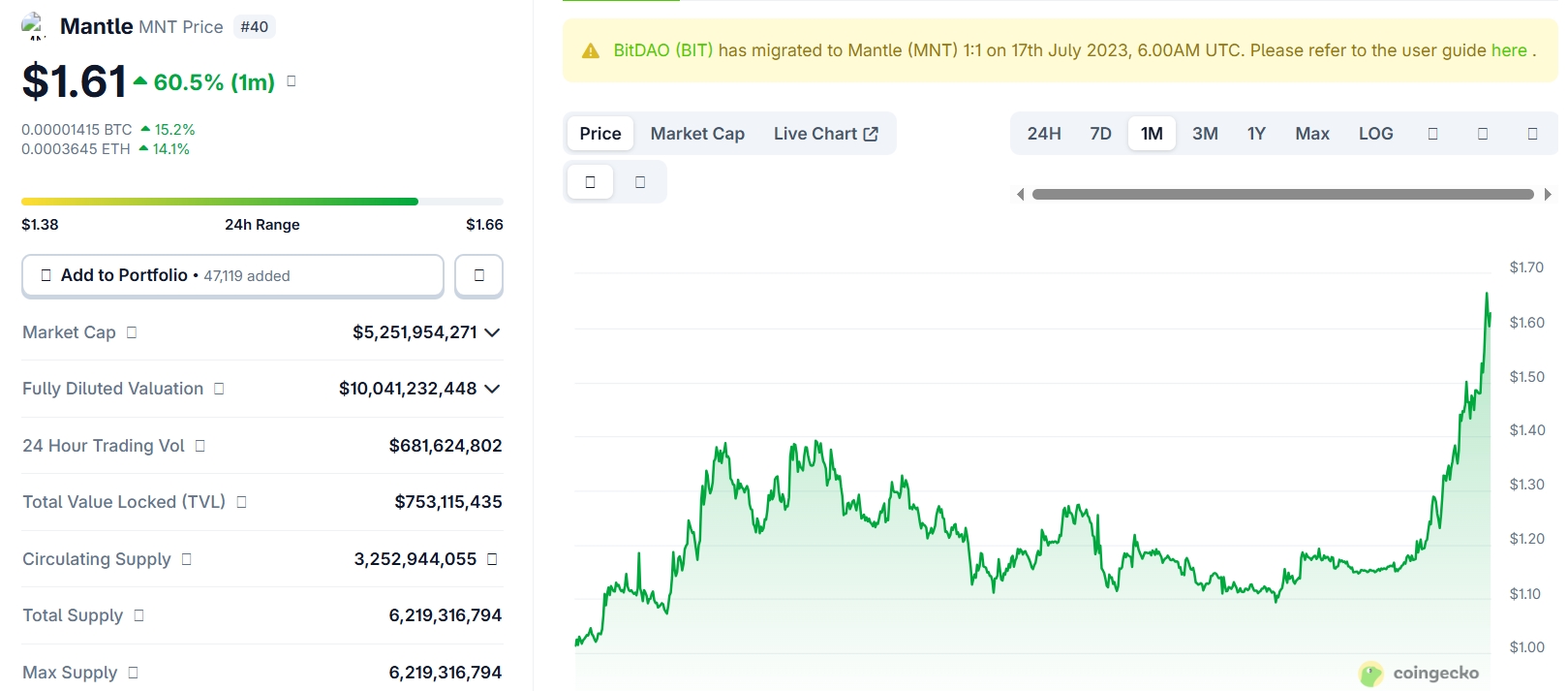График курса криптовалюты Mantle (MNT) за 30 дней. Источник: CoinGecko