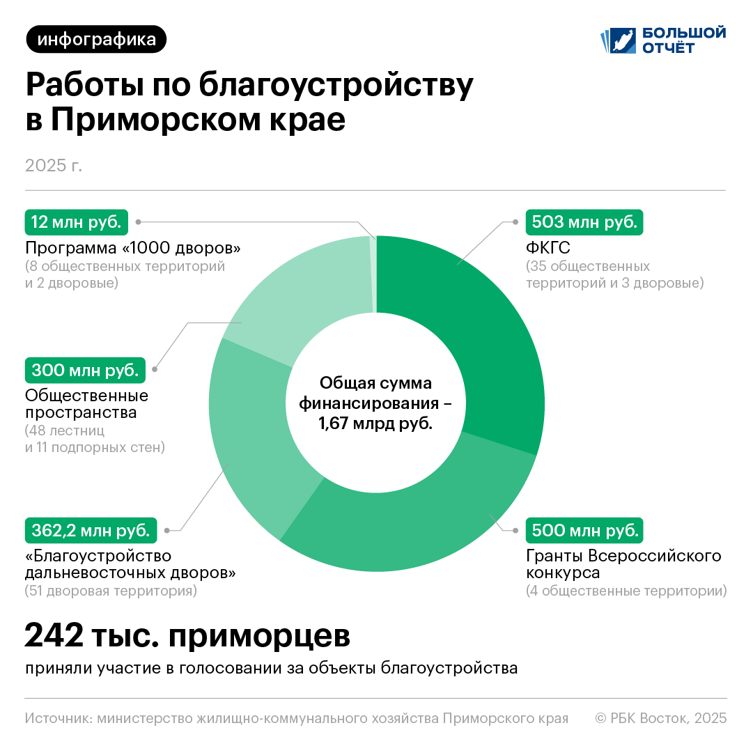 Фото: РБК Приморье