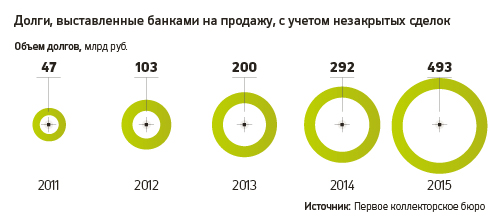 Глава «Секвойи»: «Дисконт должнику от коллектора может составить до 30%»